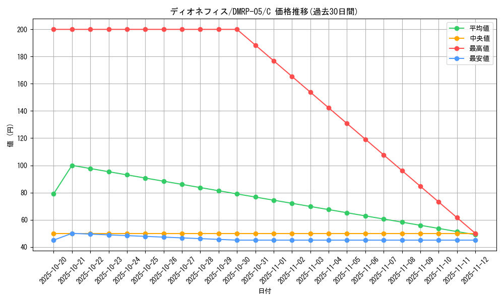 card_70156_series_65447_rarity_101888_graph