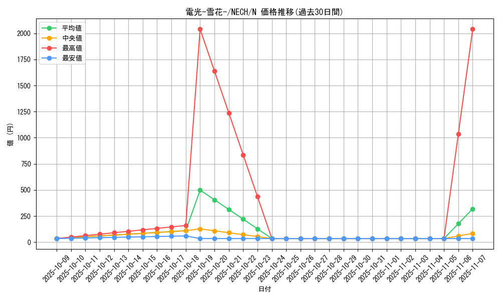 card_7020_series_16197_rarity_1_graph