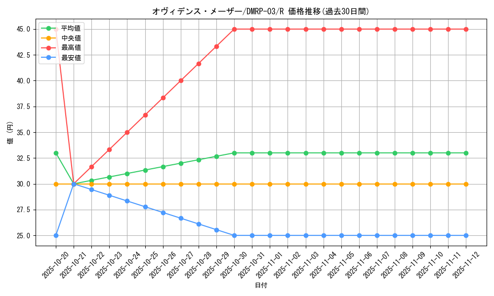 card_70284_series_65451_rarity_101829_graph