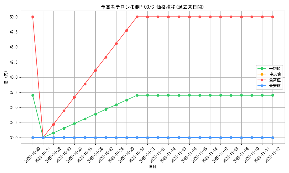 card_70329_series_65451_rarity_101888_graph