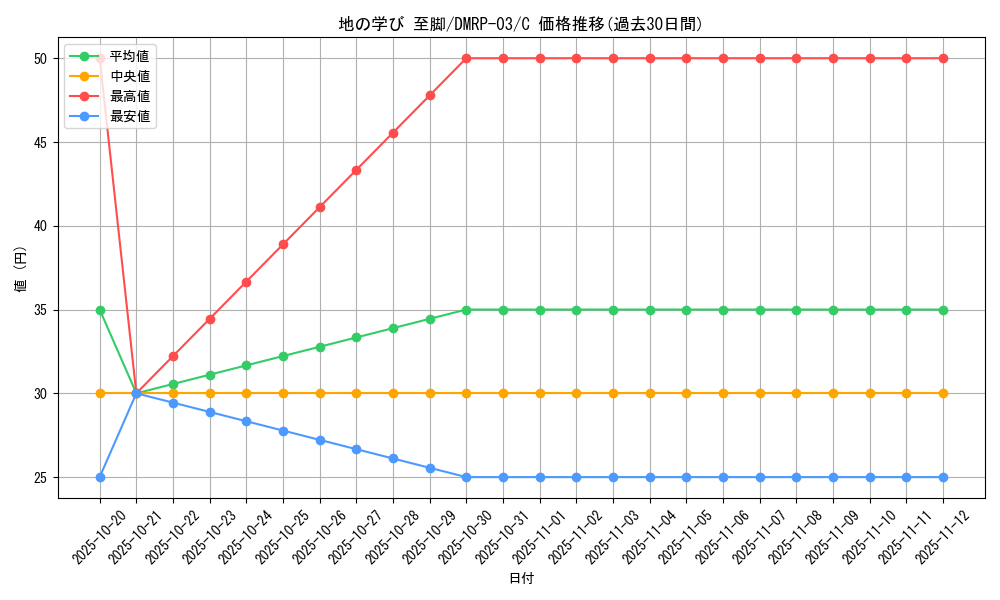 card_70331_series_65451_rarity_101888_graph