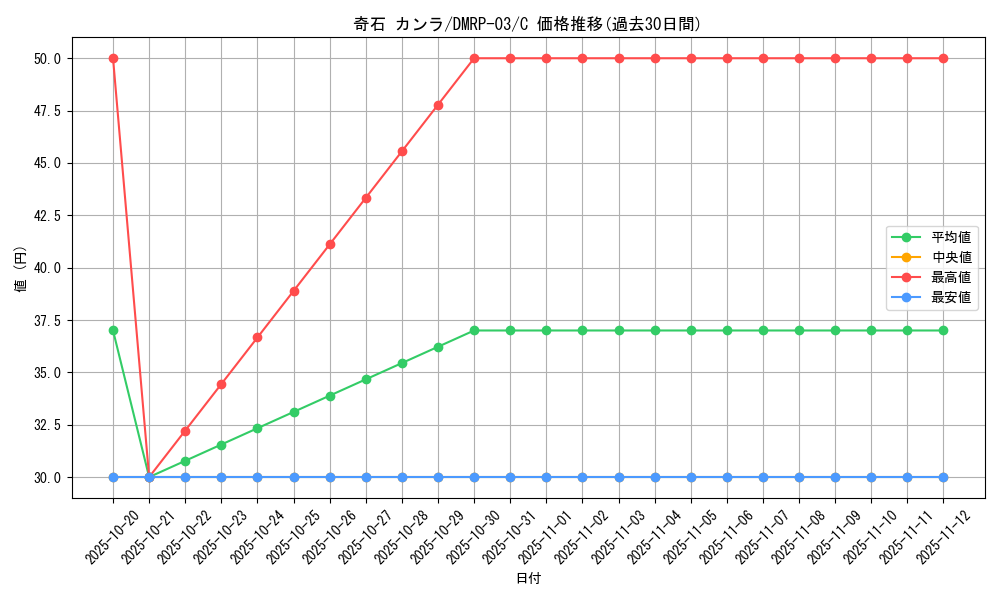 card_70333_series_65451_rarity_101888_graph