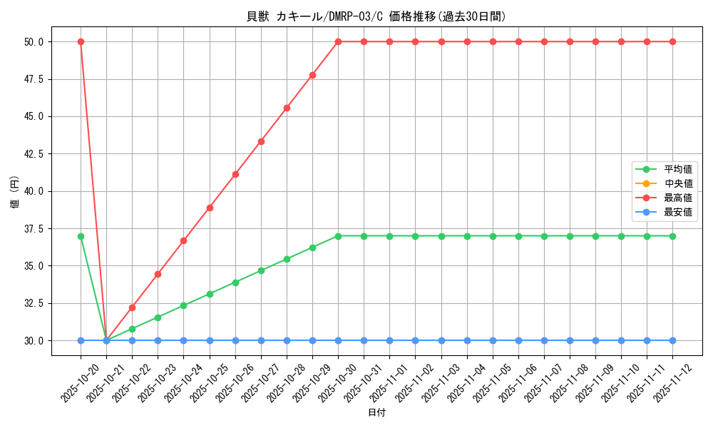 card_70335_series_65451_rarity_101888_graph