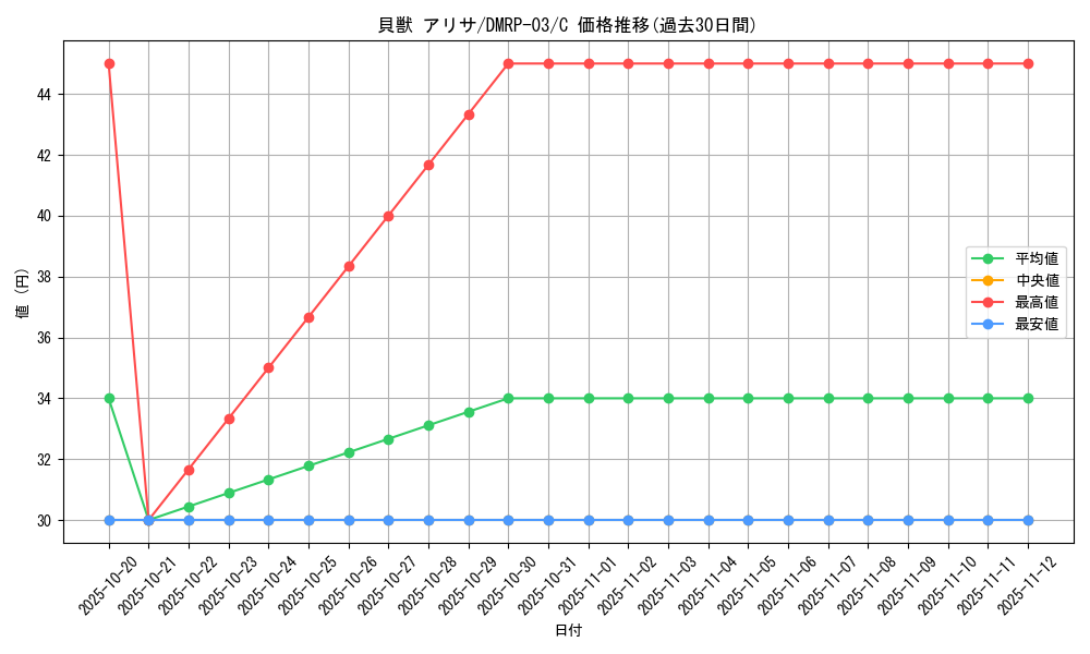 card_70340_series_65451_rarity_101888_graph