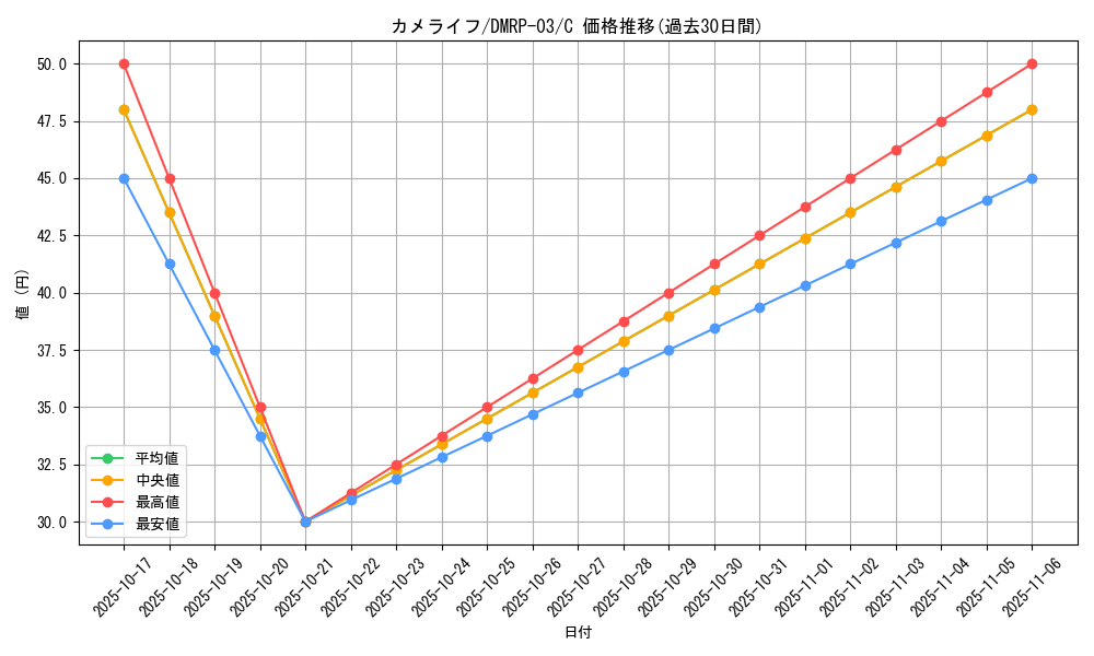 card_70350_series_65451_rarity_101888_graph