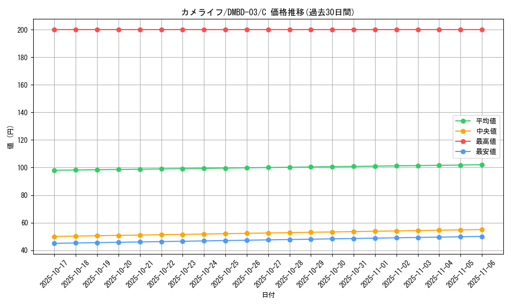 card_70350_series_65774_rarity_101888_graph