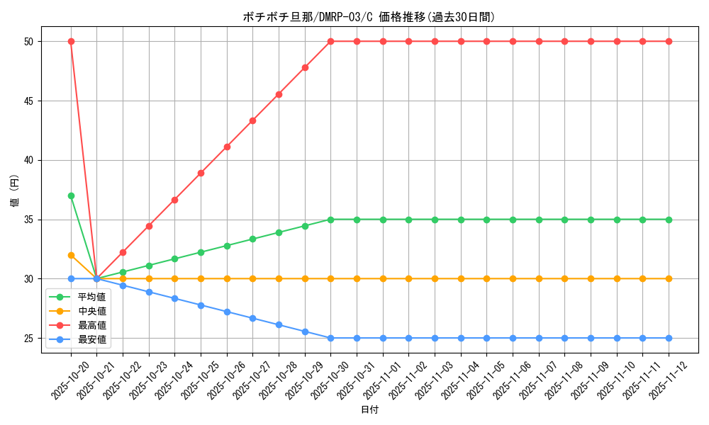 card_70353_series_65451_rarity_101888_graph