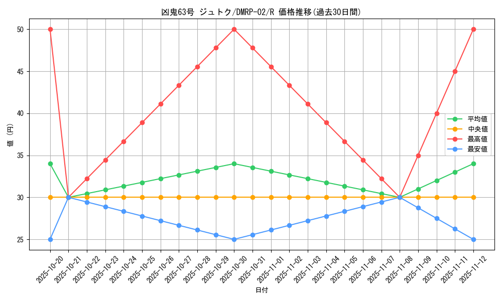 card_70371_series_65452_rarity_101829_graph