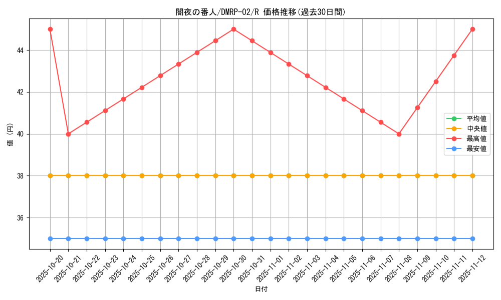 card_70372_series_65452_rarity_101829_graph