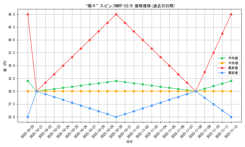 card_70375_series_65452_rarity_101829_graph