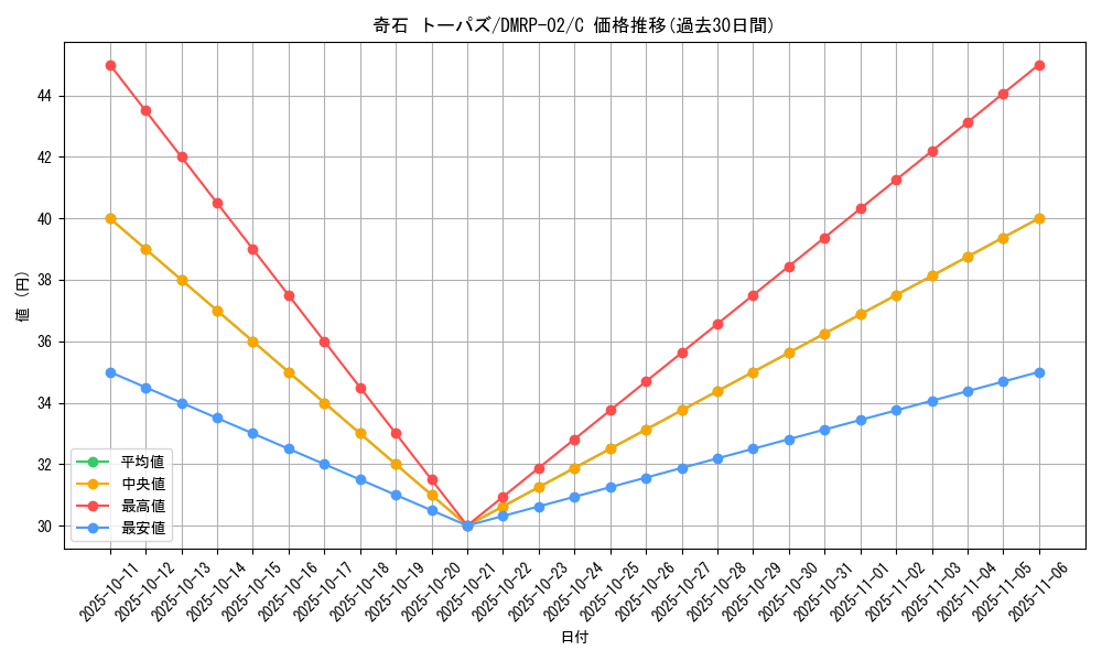 card_70411_series_65452_rarity_101888_graph