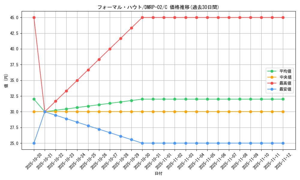 card_70422_series_65452_rarity_101888_graph