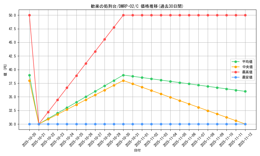 card_70430_series_65452_rarity_101888_graph