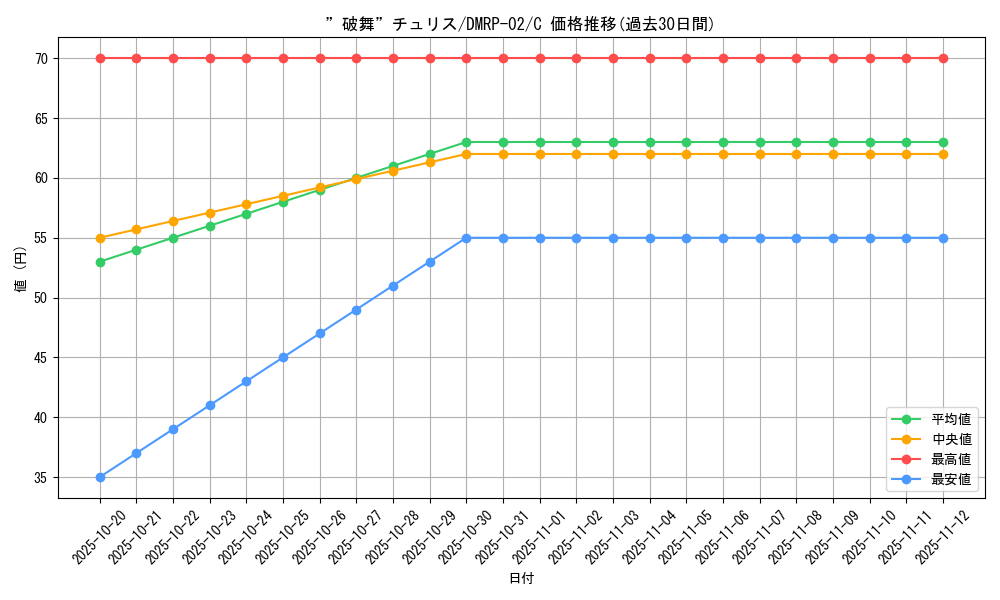 card_70434_series_65452_rarity_101888_graph