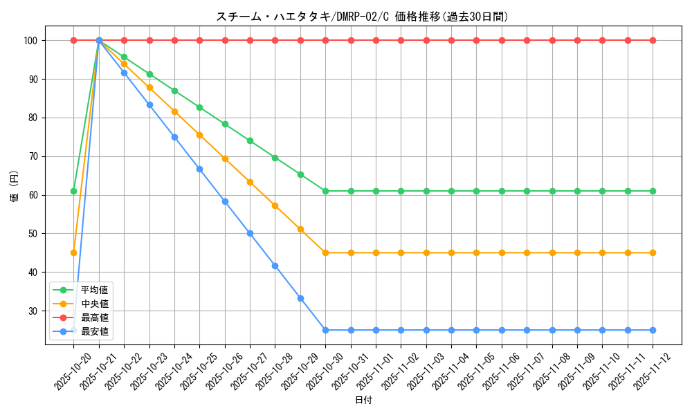 card_70437_series_65452_rarity_101888_graph