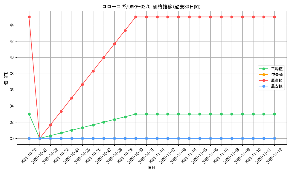 card_70438_series_65452_rarity_101888_graph