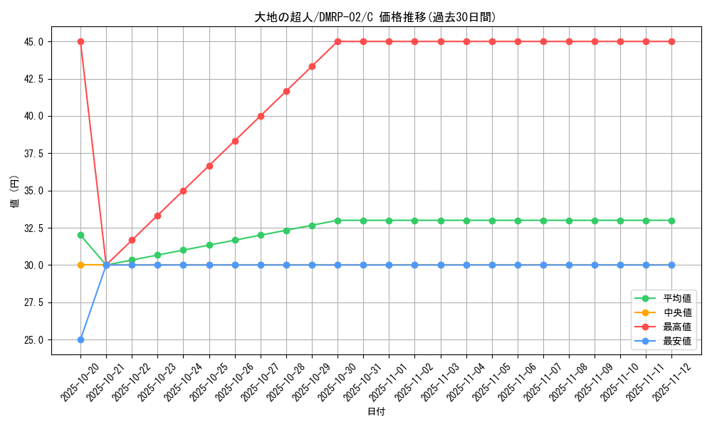 card_70439_series_65452_rarity_101888_graph