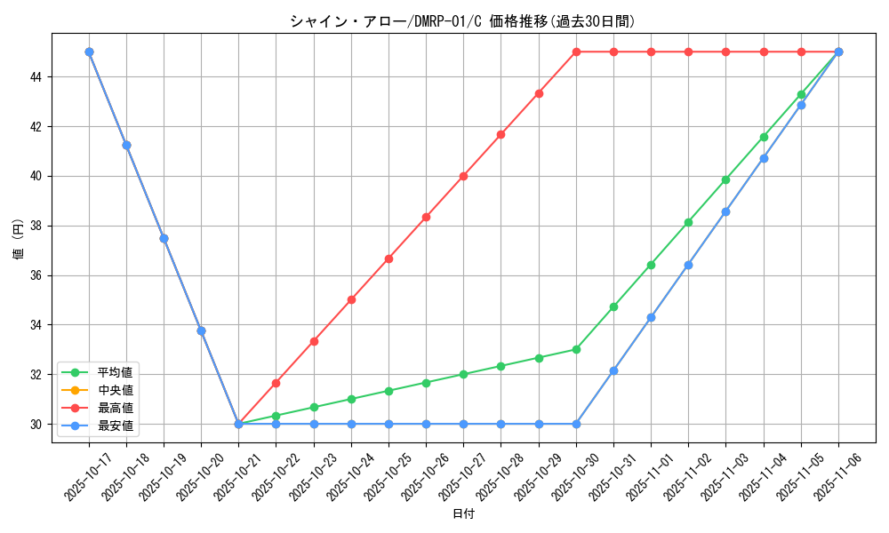 card_70521_series_65453_rarity_101888_graph