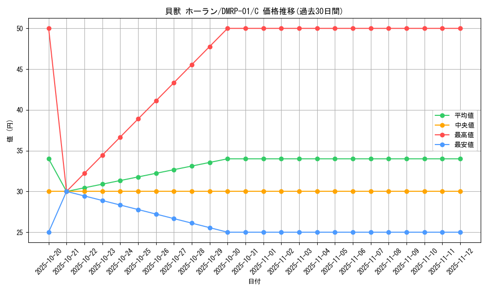 card_70525_series_65453_rarity_101888_graph