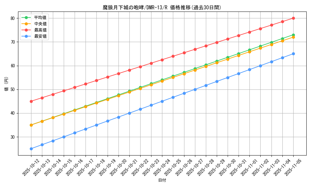 card_70575_series_65474_rarity_101829_graph