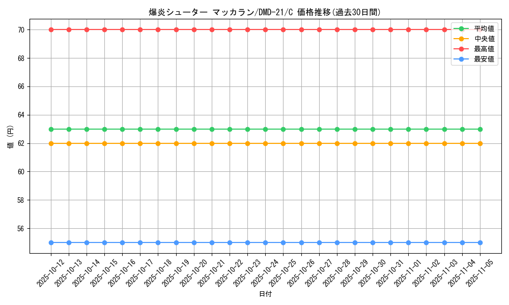 card_70591_series_65794_rarity_101888_graph
