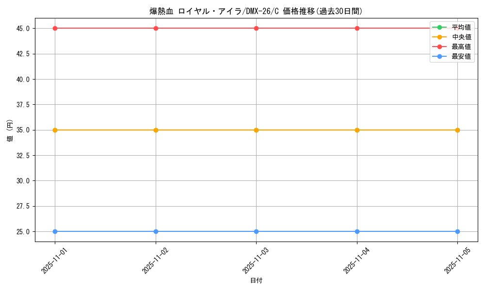 card_70592_series_65454_rarity_101888_graph