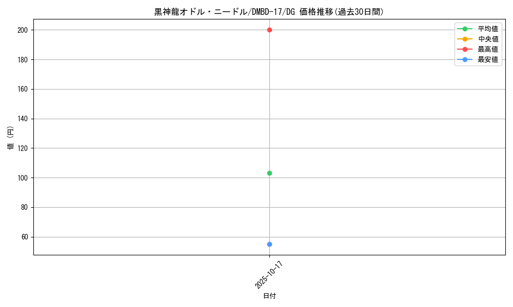 card_70674_series_65744_rarity_113200_graph