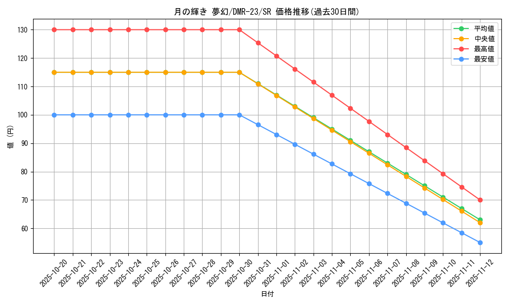 card_70699_series_65456_rarity_101779_graph