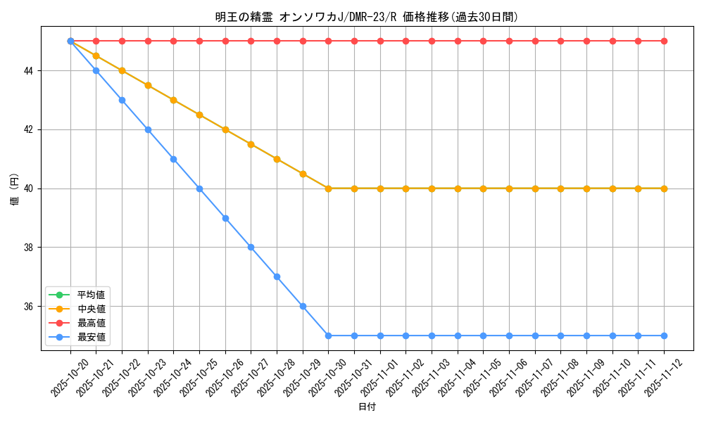 card_70718_series_65456_rarity_101829_graph
