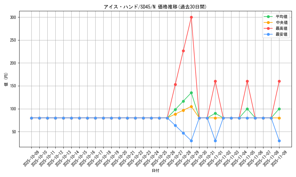 card_7071_series_3219_rarity_1_graph