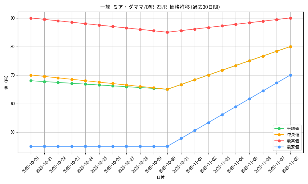 card_70728_series_65456_rarity_101829_graph