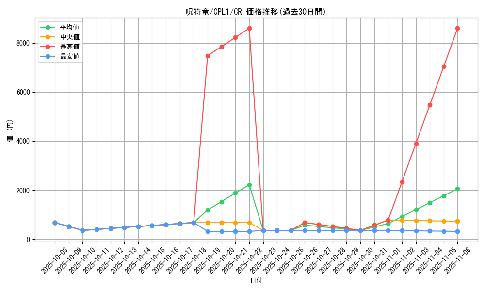 card_7073_series_16430_rarity_1299_graph