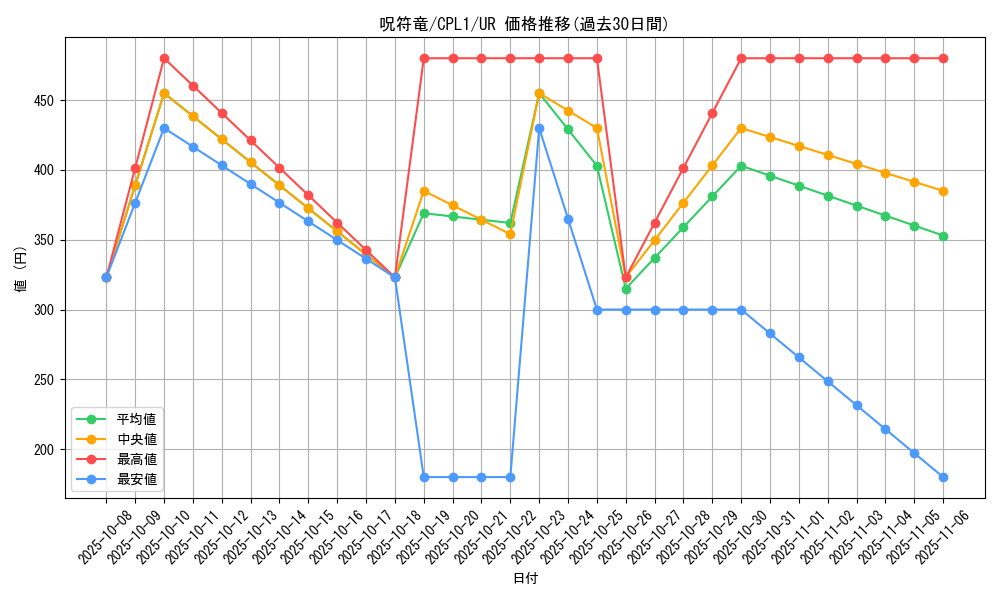 card_7073_series_16430_rarity_7_graph