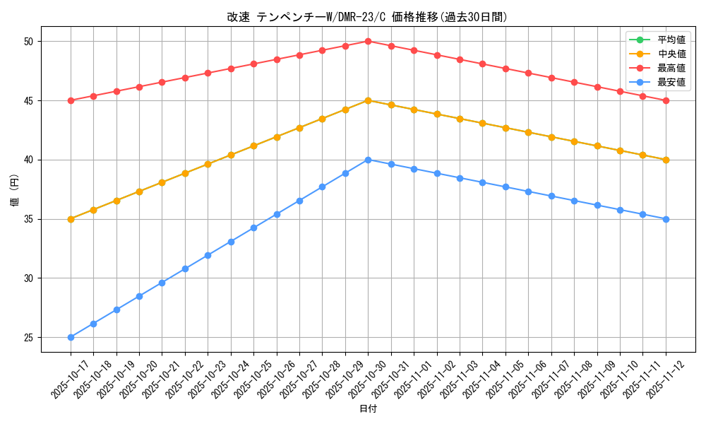 card_70756_series_65456_rarity_101888_graph