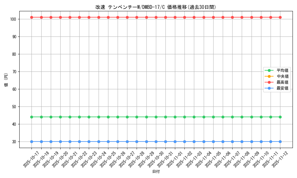 card_70756_series_65744_rarity_101888_graph