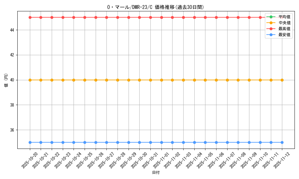 card_70757_series_65456_rarity_101888_graph
