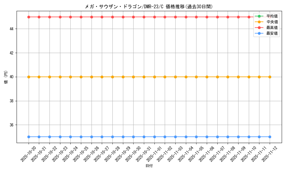 card_70761_series_65456_rarity_101888_graph
