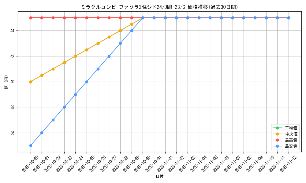 card_70768_series_65456_rarity_101888_graph