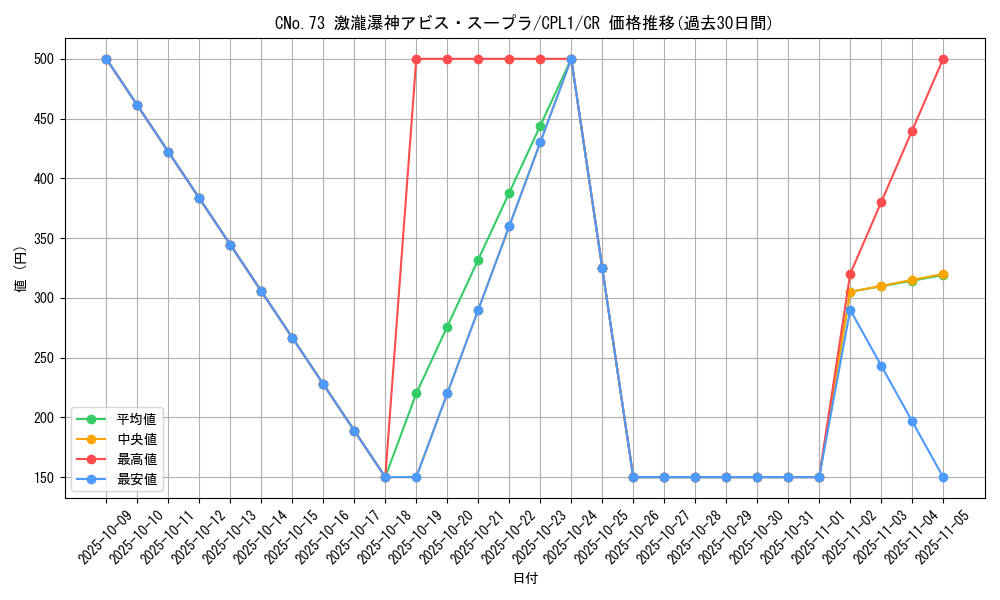 card_7077_series_16430_rarity_1299_graph