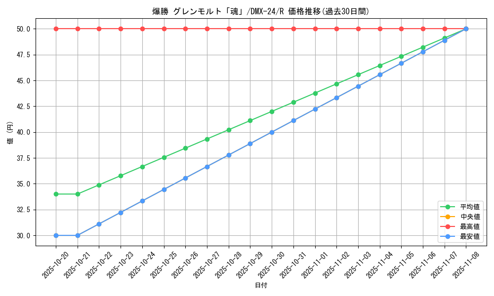 card_70808_series_65457_rarity_101829_graph