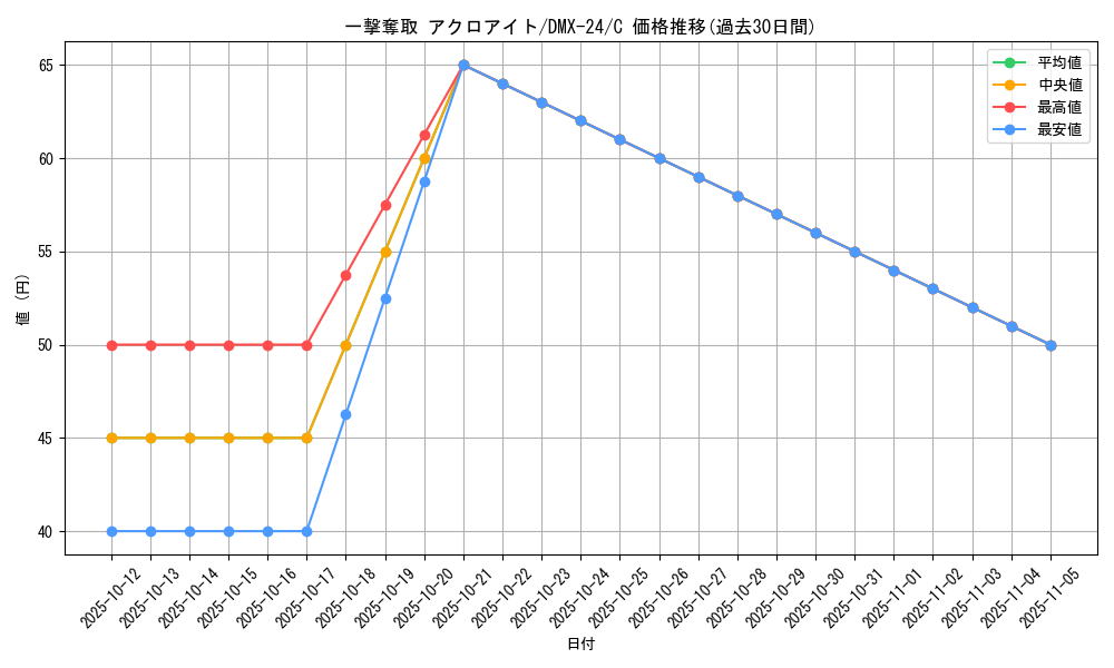 card_70827_series_65457_rarity_101888_graph
