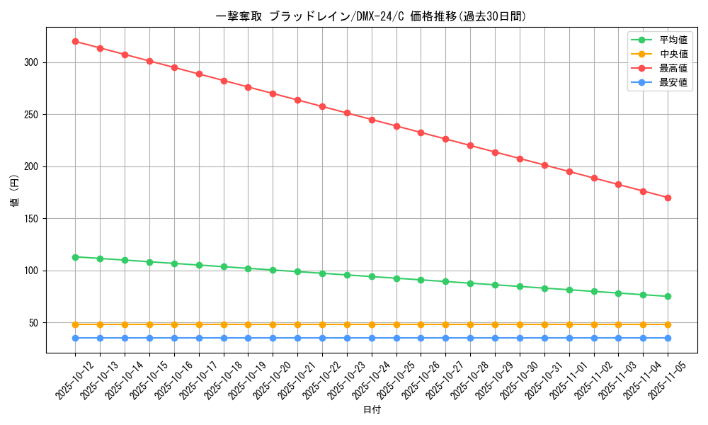 card_70830_series_65457_rarity_101888_graph