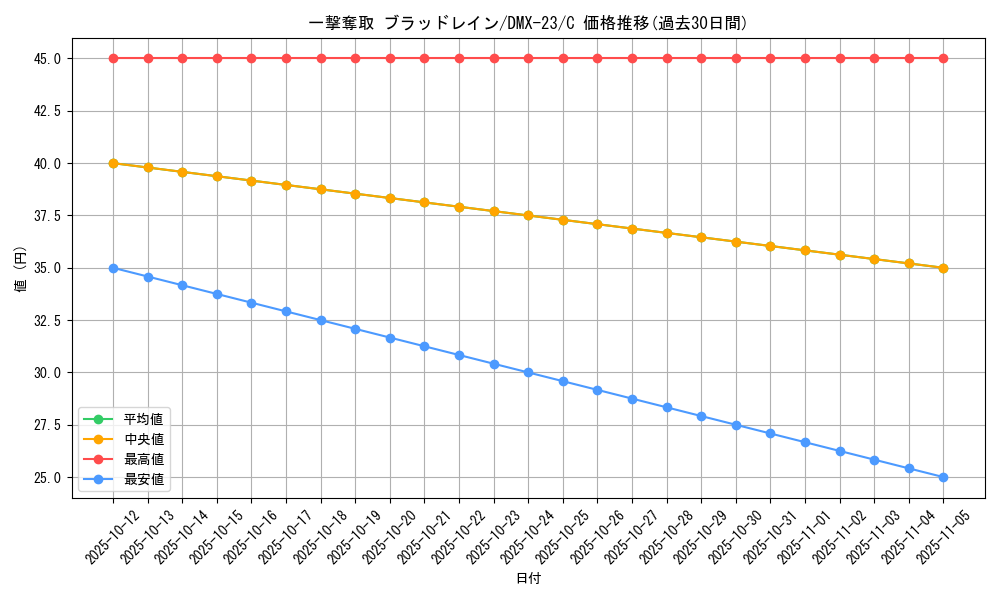 card_70830_series_65459_rarity_101888_graph
