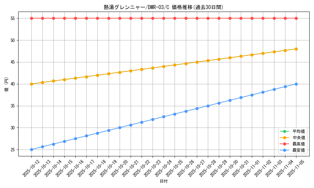 card_70841_series_65489_rarity_101888_graph