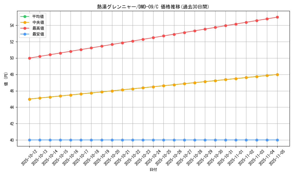 card_70841_series_65806_rarity_101888_graph