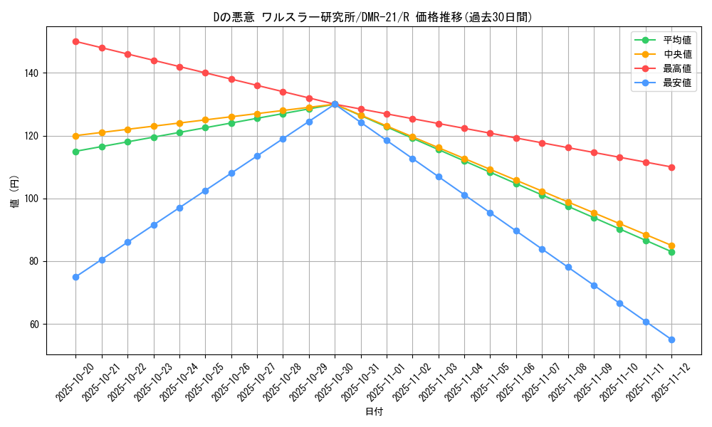 card_71022_series_65460_rarity_101829_graph