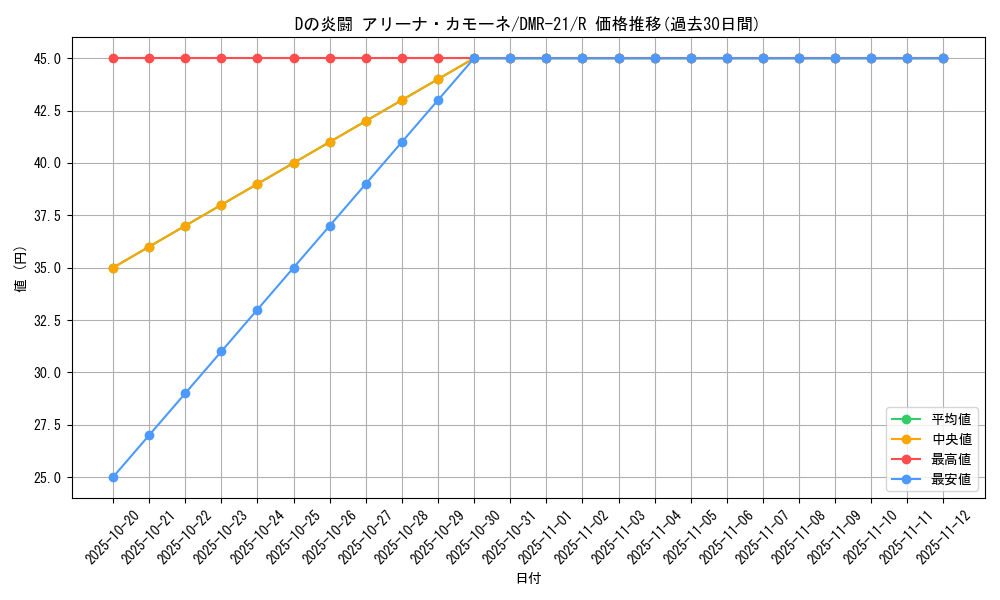 card_71024_series_65460_rarity_101829_graph