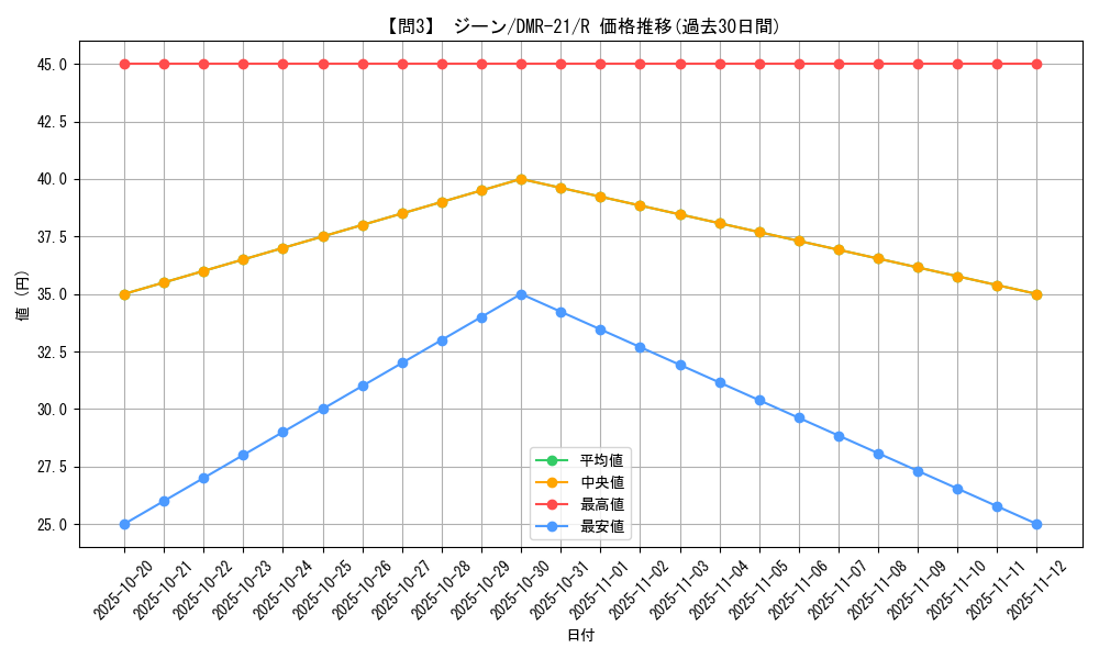 card_71031_series_65460_rarity_101829_graph