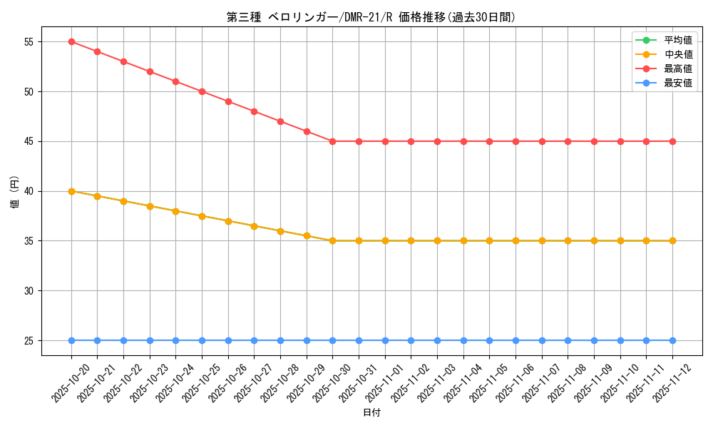 card_71033_series_65460_rarity_101829_graph