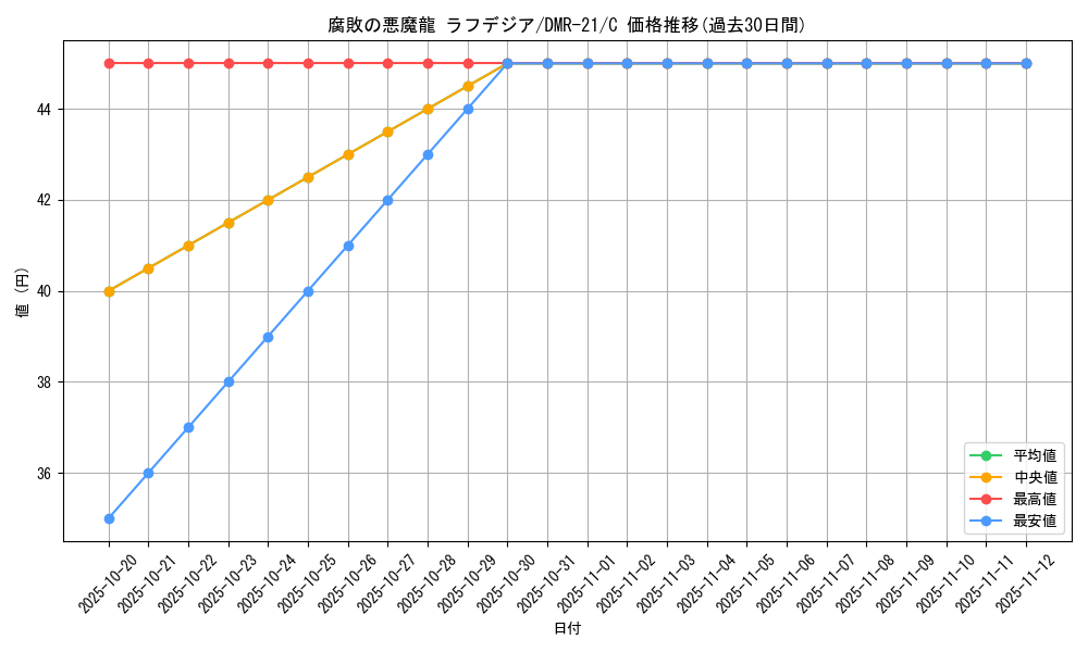 card_71076_series_65460_rarity_101888_graph